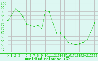 Courbe de l'humidit relative pour Cazaux (33)