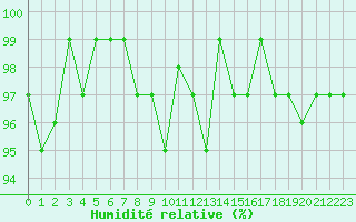 Courbe de l'humidit relative pour Potes / Torre del Infantado (Esp)