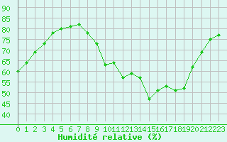 Courbe de l'humidit relative pour Castellbell i el Vilar (Esp)