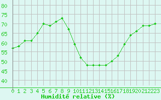Courbe de l'humidit relative pour Saint-Jean-de-Vedas (34)