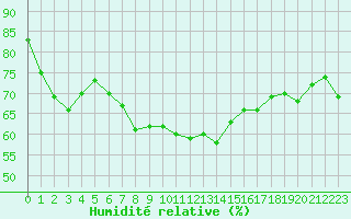 Courbe de l'humidit relative pour Ile Rousse (2B)