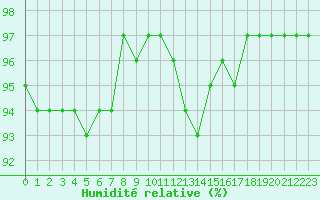 Courbe de l'humidit relative pour Beauvais (60)
