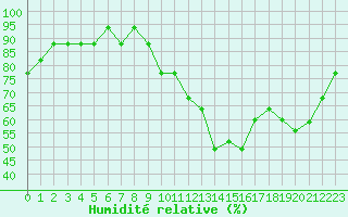 Courbe de l'humidit relative pour Capelle aan den Ijssel (NL)