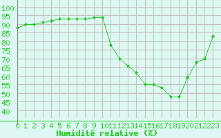 Courbe de l'humidit relative pour La Poblachuela (Esp)