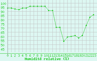 Courbe de l'humidit relative pour Potes / Torre del Infantado (Esp)