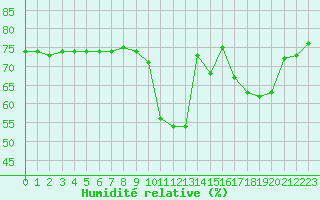 Courbe de l'humidit relative pour San Casciano di Cascina (It)