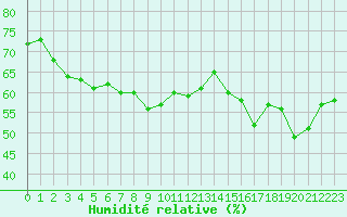 Courbe de l'humidit relative pour Ile Rousse (2B)