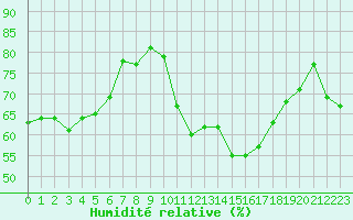 Courbe de l'humidit relative pour Sant Quint - La Boria (Esp)