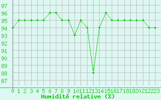 Courbe de l'humidit relative pour Cap Ferret (33)