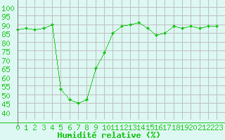 Courbe de l'humidit relative pour Lans-en-Vercors (38)