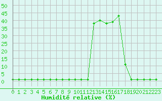 Courbe de l'humidit relative pour Liefrange (Lu)