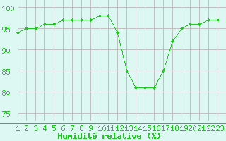 Courbe de l'humidit relative pour Sandillon (45)