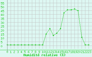 Courbe de l'humidit relative pour Coulommes-et-Marqueny (08)