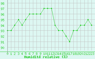 Courbe de l'humidit relative pour Ploumanac'h (22)