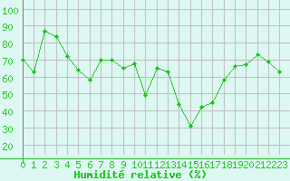 Courbe de l'humidit relative pour Cap Cpet (83)