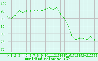 Courbe de l'humidit relative pour Boulogne (62)