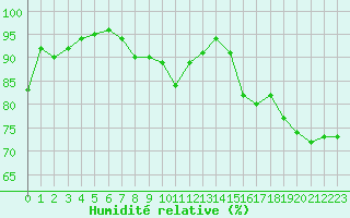Courbe de l'humidit relative pour Recoubeau (26)