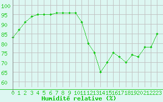 Courbe de l'humidit relative pour Chailles (41)