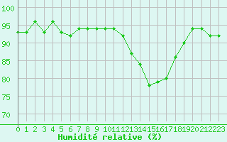 Courbe de l'humidit relative pour Nonaville (16)