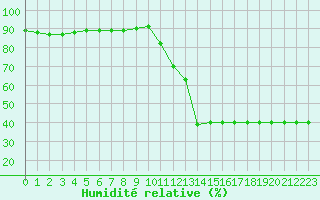 Courbe de l'humidit relative pour Fiscaglia Migliarino (It)