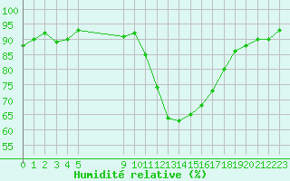 Courbe de l'humidit relative pour Vias (34)