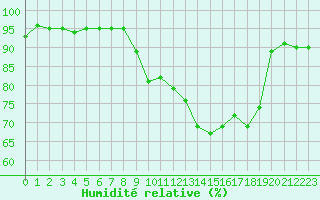 Courbe de l'humidit relative pour Nmes - Garons (30)