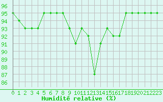 Courbe de l'humidit relative pour Gruissan (11)