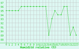 Courbe de l'humidit relative pour Quimper (29)