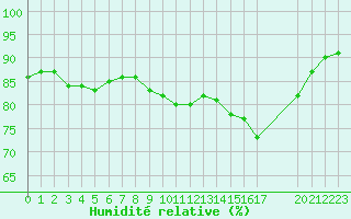 Courbe de l'humidit relative pour Cap de la Hague (50)