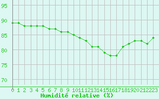 Courbe de l'humidit relative pour Saint-Haon (43)