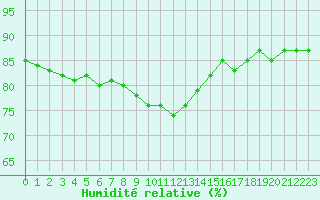 Courbe de l'humidit relative pour Gjilan (Kosovo)