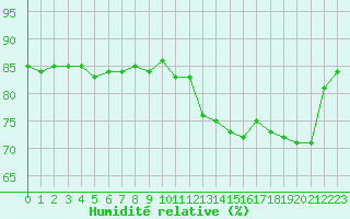 Courbe de l'humidit relative pour San Casciano di Cascina (It)