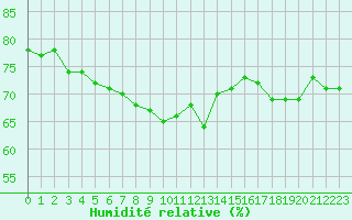 Courbe de l'humidit relative pour Coulommes-et-Marqueny (08)