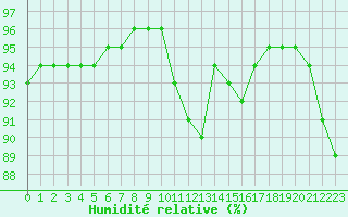 Courbe de l'humidit relative pour Ile de Groix (56)