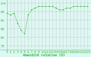 Courbe de l'humidit relative pour Quimper (29)