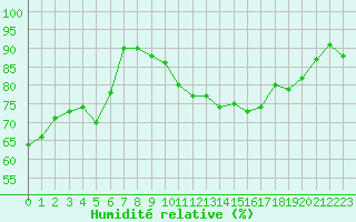 Courbe de l'humidit relative pour Montroy (17)