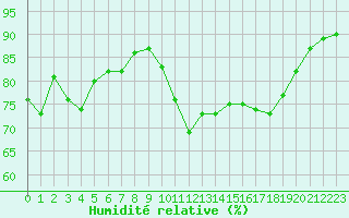 Courbe de l'humidit relative pour Annecy (74)