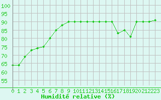 Courbe de l'humidit relative pour Woluwe-Saint-Pierre (Be)