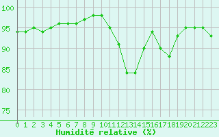 Courbe de l'humidit relative pour Saint-Amans (48)