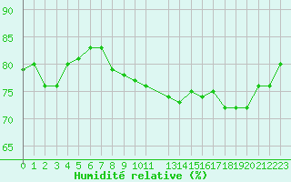 Courbe de l'humidit relative pour Cap de la Hague (50)