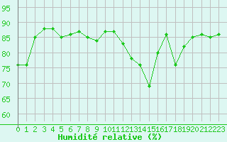 Courbe de l'humidit relative pour Saclas (91)