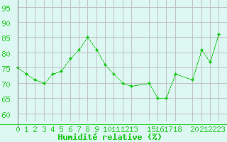 Courbe de l'humidit relative pour Cap de la Hague (50)
