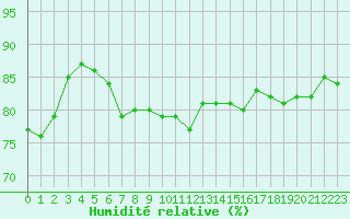Courbe de l'humidit relative pour Connerr (72)