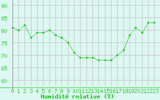 Courbe de l'humidit relative pour Bziers-Centre (34)