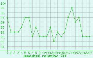 Courbe de l'humidit relative pour Charleville-Mzires / Mohon (08)