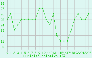 Courbe de l'humidit relative pour Recoubeau (26)