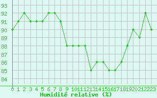 Courbe de l'humidit relative pour Landser (68)