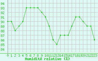 Courbe de l'humidit relative pour Gjilan (Kosovo)