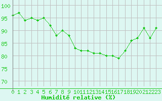 Courbe de l'humidit relative pour Herhet (Be)