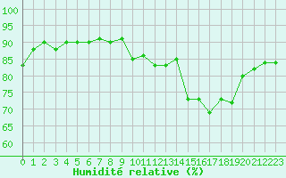 Courbe de l'humidit relative pour Abbeville (80)